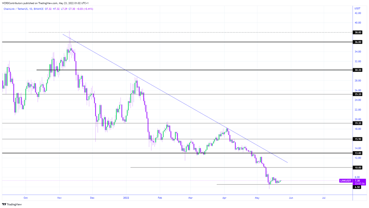cryptoWZRD_'s tweet photo. LINK Daily Technical Outlook:
$LINK closed green but the Daily and Weekly candles are still indecisive. We need more bullishness from Bitcoin to see an upside push from LINK. I’ll follow the intraday chart’s volatility to get a quality scalp setup if Bitcoin supports the idea 🧙‍♂️ https://t.co/IKZZRrtRhL