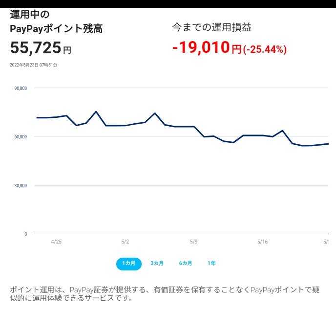 ikkonakane1's tweet photo. 【簡単・登録不要】PayPayポイントで手軽に運用体験！ #PayPay #PayPayポイント #ポイント運用 #600万ユーザーが運用中 @paypay_sec https://t.co/VmPmvYHBaY