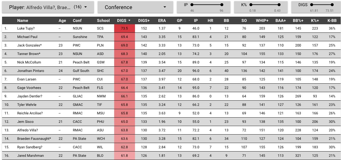 Pitcher DIGS (@digspitcher) on Twitter photo #D2Baseball All-DIGS
๐ Honorable Mention๐
<a href="/luke_tupy/">Luke Tupy</a>, <a href="/mpaul98/">Mikey paul</a>, <a href="/tbbrown99/">Tanner Brown</a>, @12_gage20, & <a href="/pinto2316/">Jonathan Pintaro</a> highlight 16 standout pitchers.
datastudio.google.com/s/m0rU-s4aT5M #D2Baseball All-DIGS
๐ Honorable Mention๐
<a href="/luke_tupy/">Luke Tupy</a>, <a href="/mpaul98/">Mikey paul</a>, <a href="/tbbrown99/">Tanner Brown</a>, @12_gage20, & <a href="/pinto2316/">Jonathan Pintaro</a> highlight 16 standout pitchers.
datastudio.google.com/s/m0rU-s4aT5M
