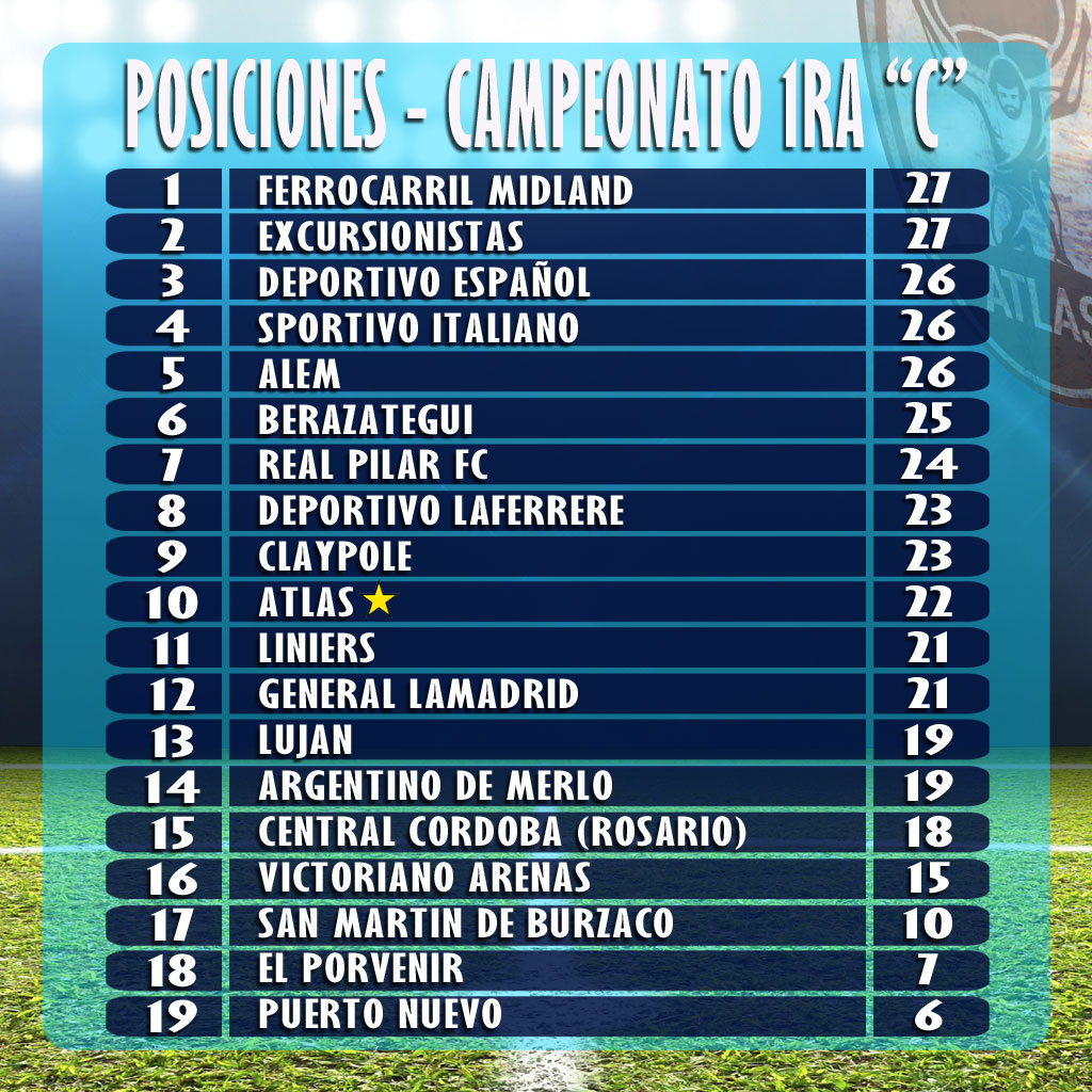 Club Atlético Atlas on X: ⬆️ POSICIONES ⬇️ Finalizada la 13ra fecha del  campeonato de la primera división C del fútbol argentino, así quedó  conformada la tabla de posiciones. ⚽️ Atlas (que