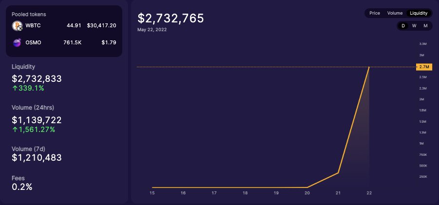 Flowslikeosmo's tweet photo. And just like that, the secret was out and a dawn of a new era on @osmosis occurred, let’s discuss the last 24 hours w/ Pool 712.
🧪TVL has increased 339%
🧪Volume increased a staggering 1500%
🧪APR is now 439.89%

Where will $WETH and $WBTC pairs take @osmosis liquidity? https://t.co/pQvI94Nf78