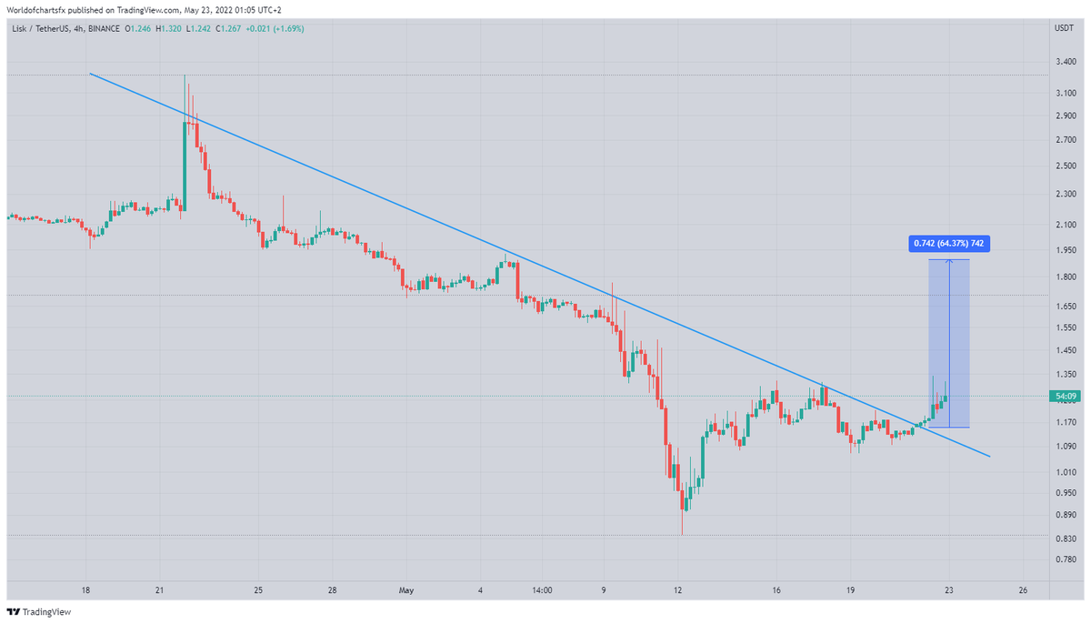 WorldOfCharts1's tweet image. #Lisk

#LSK Trendline Breakout Done...!!!

Expecting 50%+ Profit...!!!

#Lskusdt #Liskcoin #crypto #lskbtc