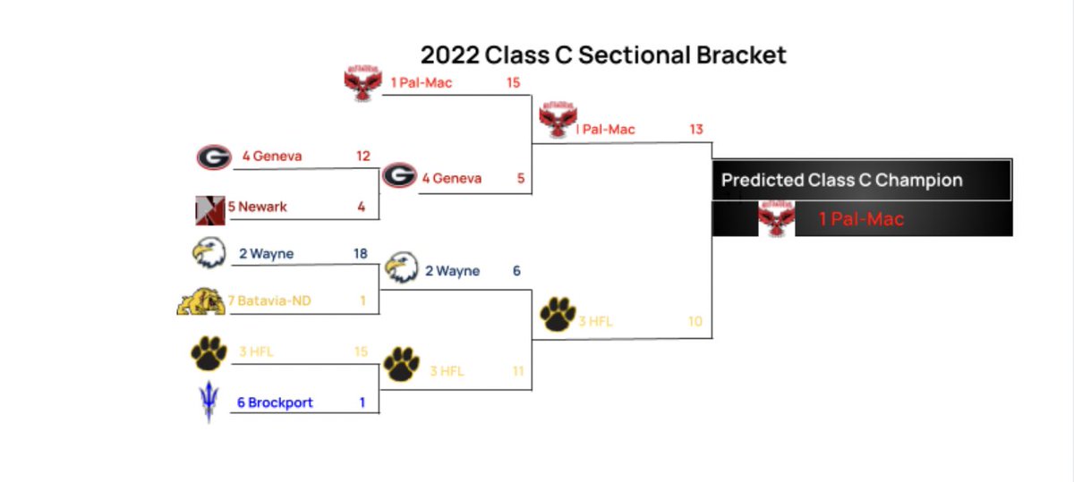 Predictions for Class C Sectionals: