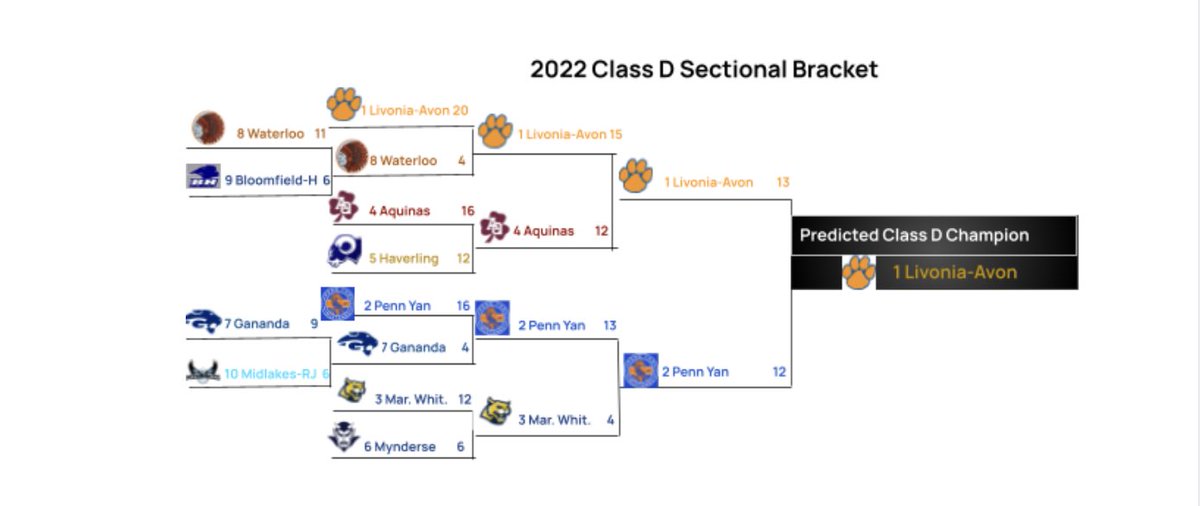 Predictions for Class D Sectionals: