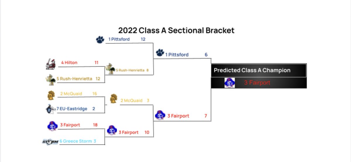 Predictions for Class A Sectionals: