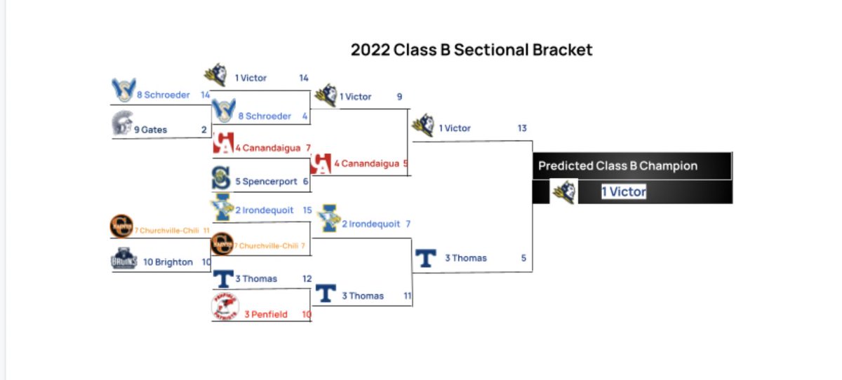 Predictions for Class B Sectionals: