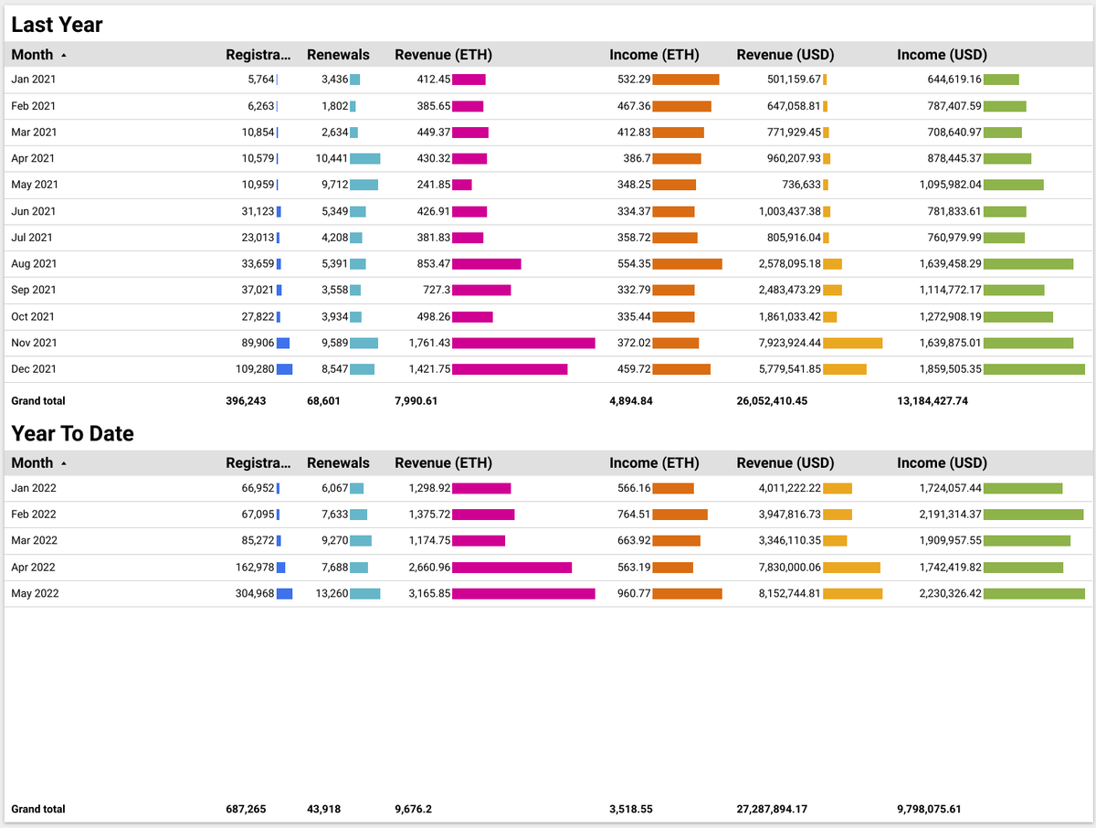 May is now an All Time High for every single ENS metric we track - registrations, renewals, revenue (ETH &amp; USD) and income (ETH &amp; USD).

And there's still a week of May left.

🤯