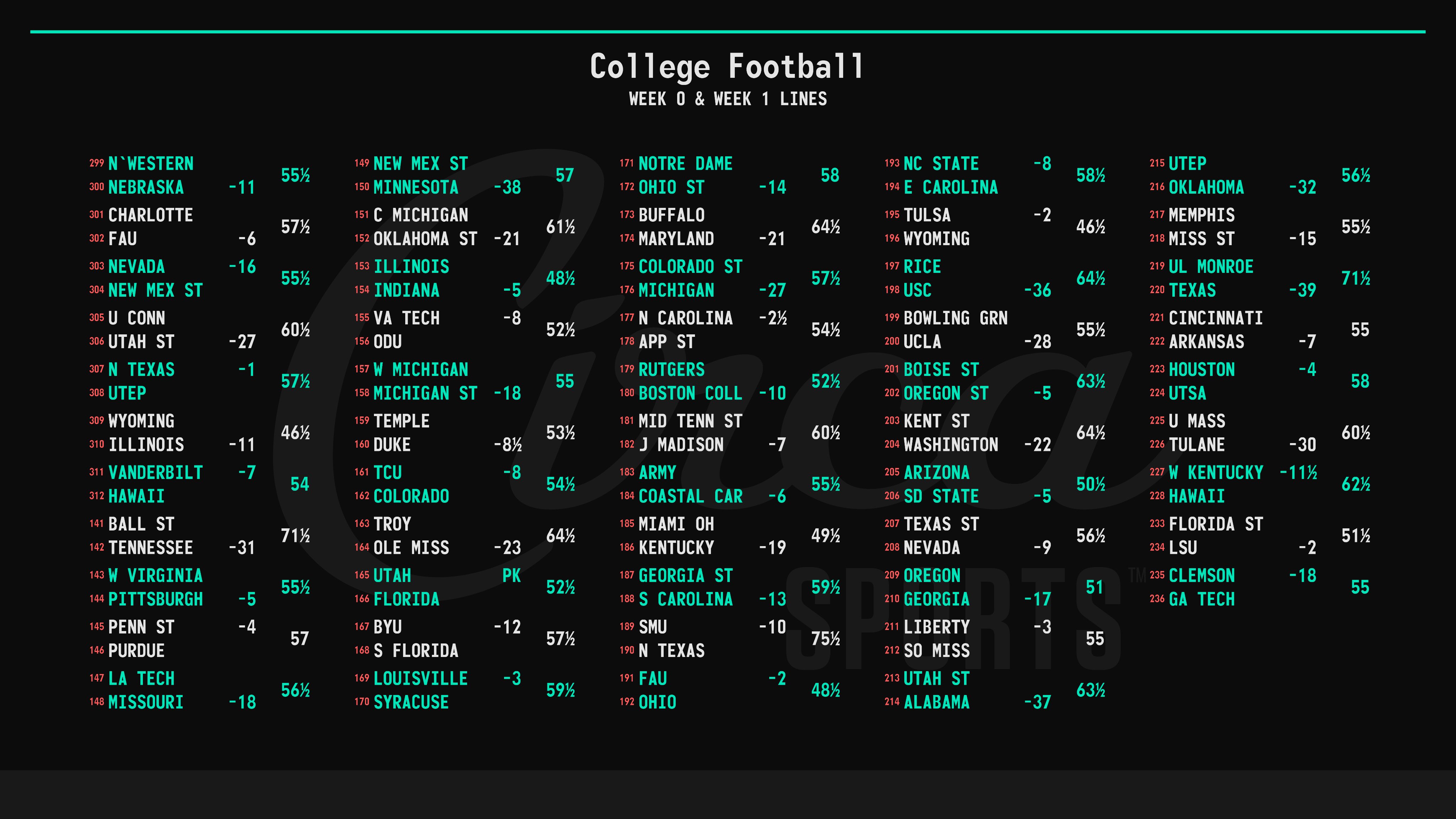 ncaa football spreads