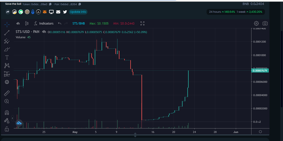 SavetheSoil1's tweet photo. The buy back is working and it is only day 4!

9 more days to go!

 Get your STSTokens at @PancakeSwap Now

Contract# 0x9dC5Fa9346d90119cf8F394570db2e35C81f09e0 https://t.co/3sobCKEyFV