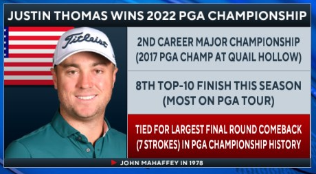 CBSSportsHQ's tweet image. Justin Thomas entered the Final Round of the PGA Championship 7 shots back of the lead and went onto win a playoff😱🏆