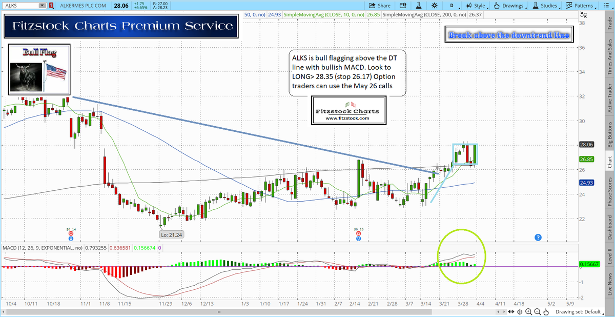Fitzstock2004's tweet image. $ALKS #ALKS engaged Long from our Daily Focus List on 04/04/22, using this bull flag  price pattern.  The May 26 calls paid out +90%