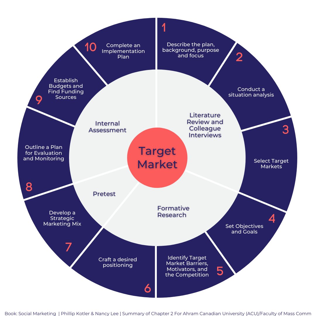 When it comes to understanding your target audience for a social marketing campaign, the co-design approach is one of the best approaches to take. Read more... juntosmarketing.com.au/what-is-social…