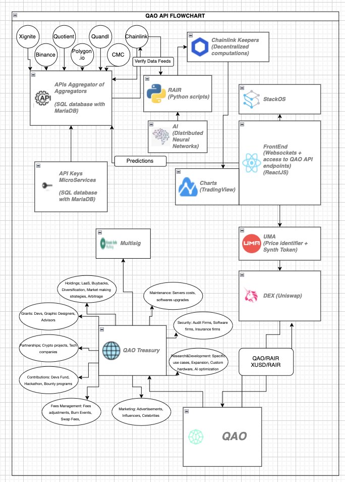 $QAO API flowchart just got a fresh look. 
We are grateful for all skilled devs within our community and for the Web3 world with projects open for integrations and collaborative coding. #ETH #MATIC #QAO #LINK #UMA #StackOS #DeFi 

cutt.ly/qaoapiflow
