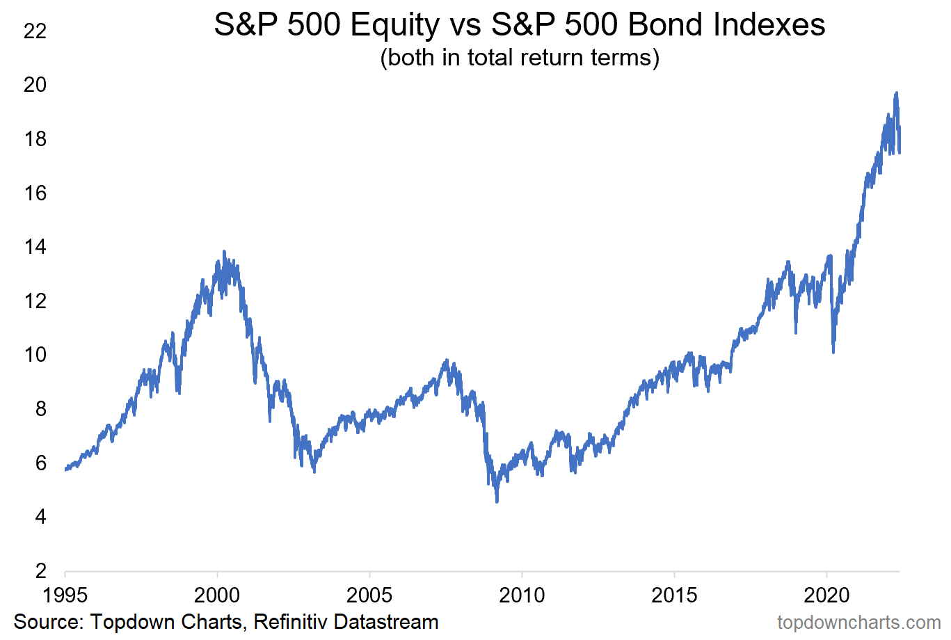 Topdown Charts on Twitter "Stocks vs Bonds Here’s what it looks like