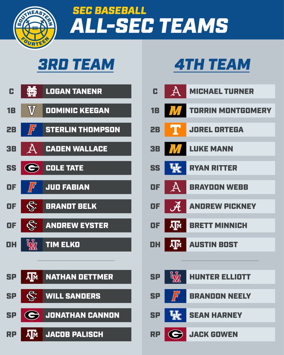 🏆ALL-SEC TEAMS🏆 

⚾️ 1st Team
⚾️ 2nd Team
⚾️ 3rd Team
⚾️ 4th Team 

Release: southeastern14.com/baseball/vols-…