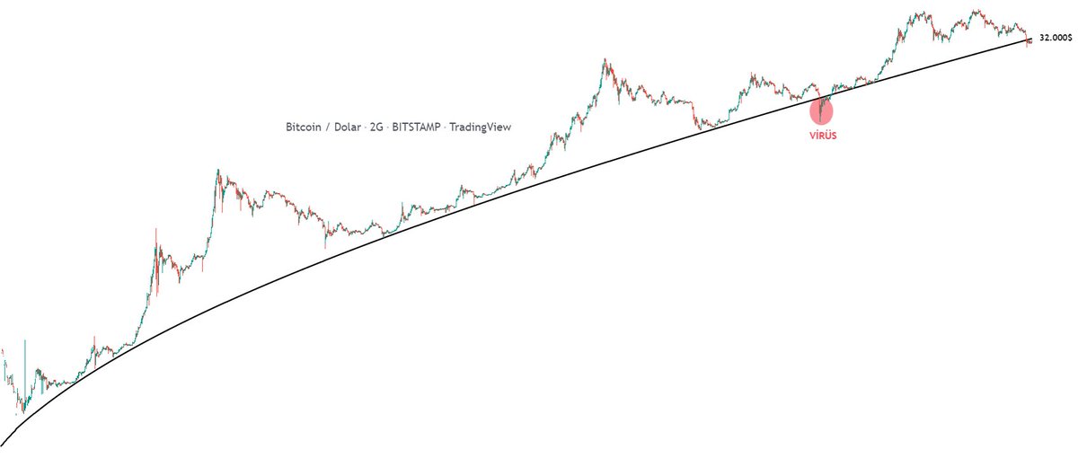 1buraker's tweet photo. #BTC #Bitcoin 

Yeniden yükselişe geçebilmesi için 32.000$ üzerinde kapanış yapması gerekiyor,

Yakın çekim görünümle grafikte göstermeye çalıştım,

Bu trend çizgisini sadece VİRÜS zamanında kırmıştı,

Şimde 2.kez kırmış bulundu,

#ETH Etheryum' da 1980$ üzerinde kapanış yapmalı. https://t.co/GFYfGNi6Pw