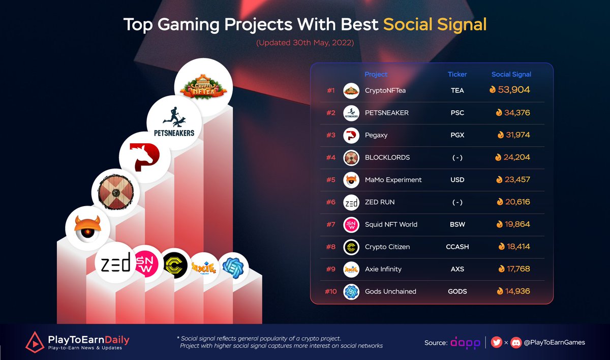 Top Gaming Projects With Best Social Signal

$TEA @CryptoNFTea_
$PSC <a href="/petsneakers/">PetSneakers</a>
$PGX <a href="/pegaxyofficial/">Pegaxy</a>
<a href="/blocklords/">BLOCKLORDS</a>
$USD <a href="/nftmamo/">MaMo_NFT</a>
<a href="/zed_run/">zed_run</a>
$BSW <a href="/Biswap_Dex/">Biswap</a>
$CCASH @CCASHCitizen
$AXS <a href="/Axieinfinity/">Axie Infinity</a>
$GODS <a href="/GodsUnchained/">Gods Unchained</a>

#PlayToEarn #NFT