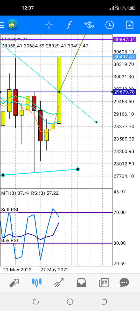 CryptoTechKing's tweet photo. Bitcoin Bulls 💥 Pumping!!!

Confirmed BREAKOUT at around 29,680

If it rolls back faster, 39,720 could be a profutable target with a 10,000 pints gain...

U could be LONG on BTC!!! https://t.co/CLKk0ivRn8