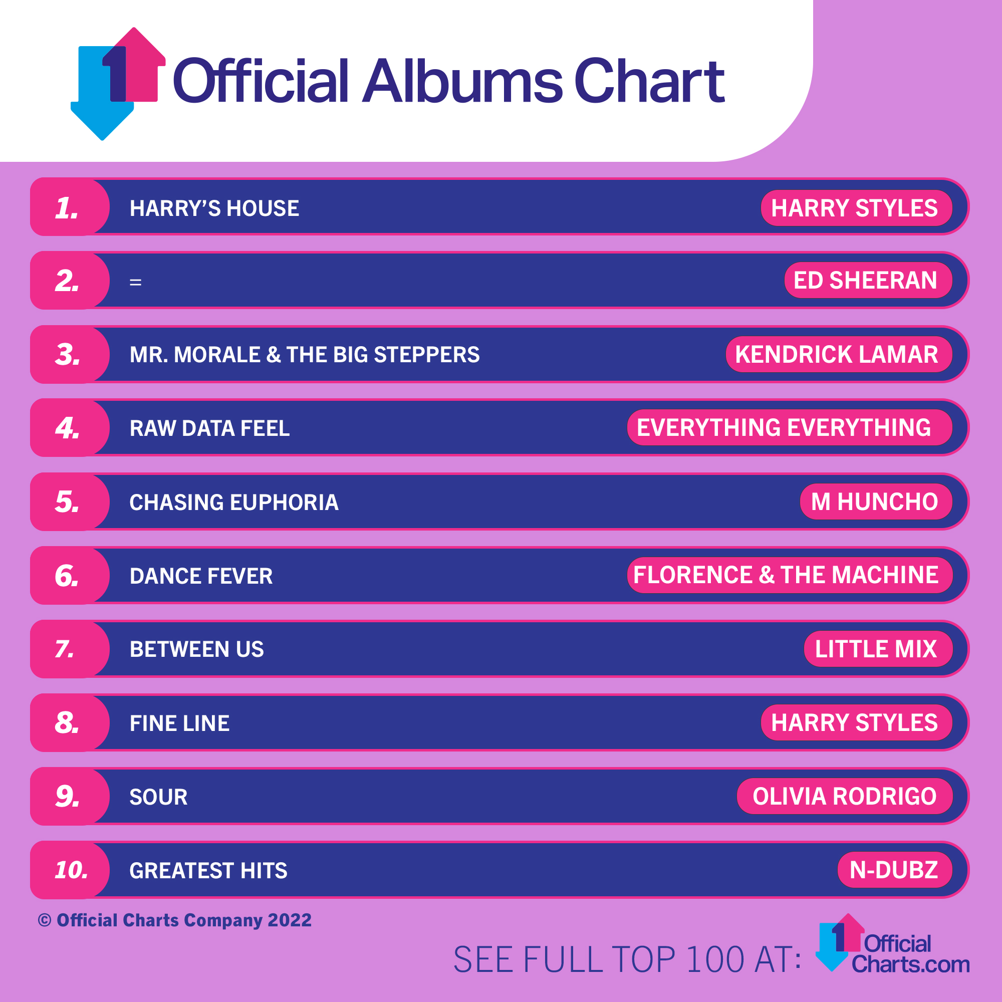 Afslut Motel konto Official Charts on Twitter: "✨ Official Albums Chart Top 10 ✨ We're  experiencing issues with our albums chart on the website but we are working  on it, rest assured 💫 https://t.co/HlOpwgtj0b" /