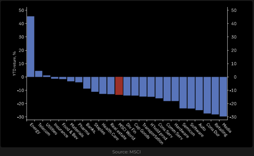 NutitCZ's tweet photo. YTD returns of various MSCI sectors has sole winner this year 👉Energy 👈 that has absolutely obliterated other sectors in  performance. Telecoms and Utilities are at least floating in green, which cannot be said about remaining 21 sectors.🛢️ https://t.co/bSjBDIUOVg