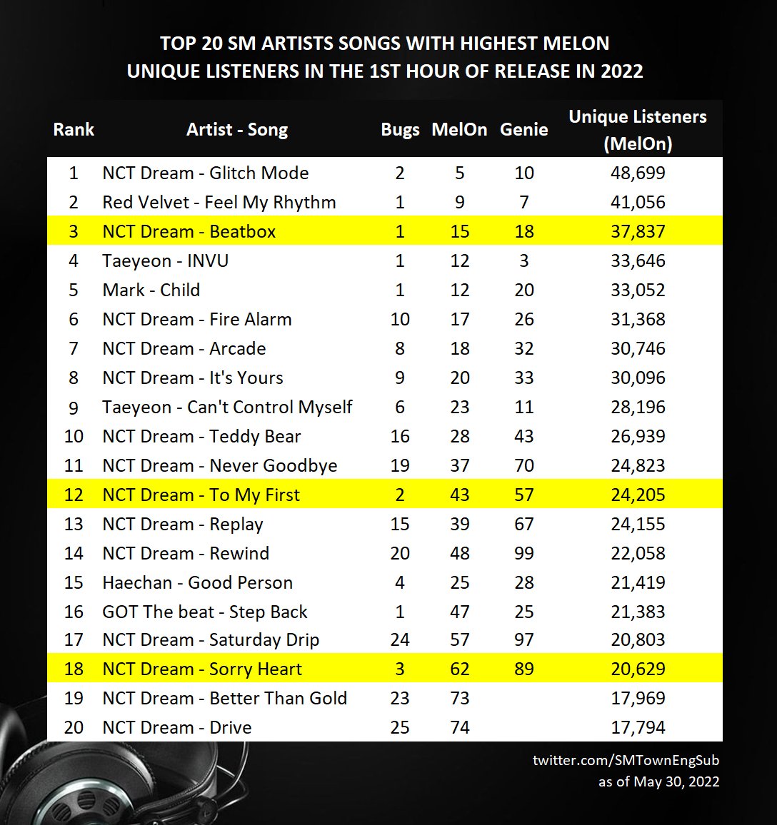 SMTownEngSub on Twitter ".NCTsmtown_DREAM "Beatbox" ranks 3 SM song