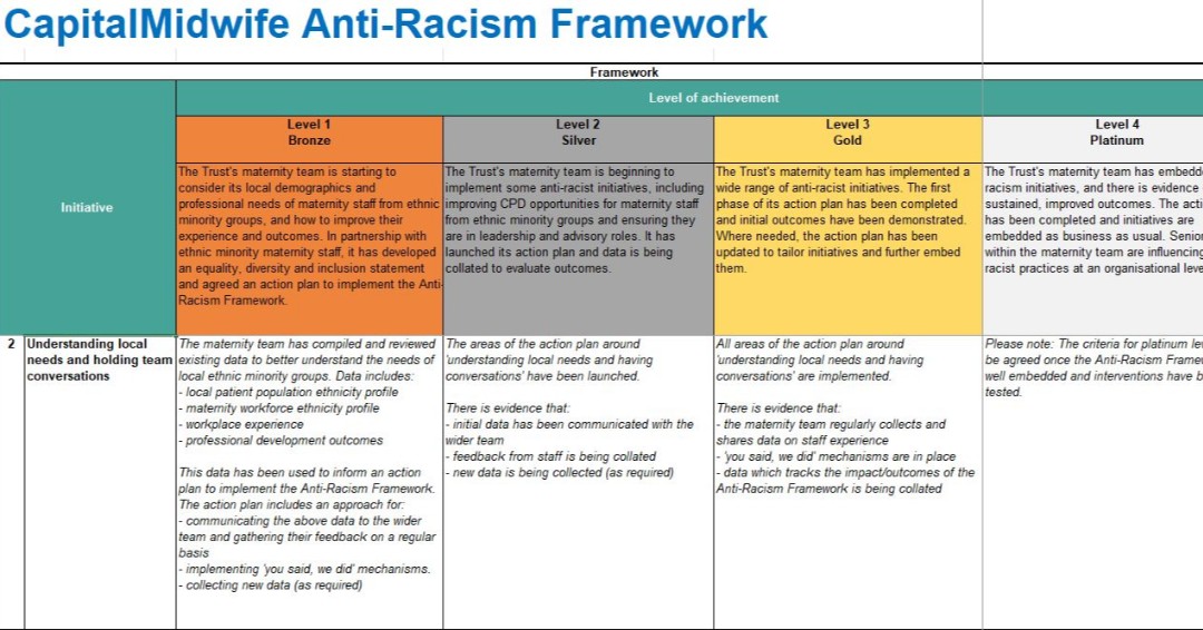 CapitalMidwife's tweet photo. Have you heard about our #anti-racism framework? @ChelwestFT, @GSTTnhs @nhskingston_ @NorthMidNHS @croydonhealth and @StGeorgesTrust have, and several have already begun implementing the framework! It's wonderful to hear their plans to improve #equity in #London #maternity. https://t.co/5uPRn8cXG6