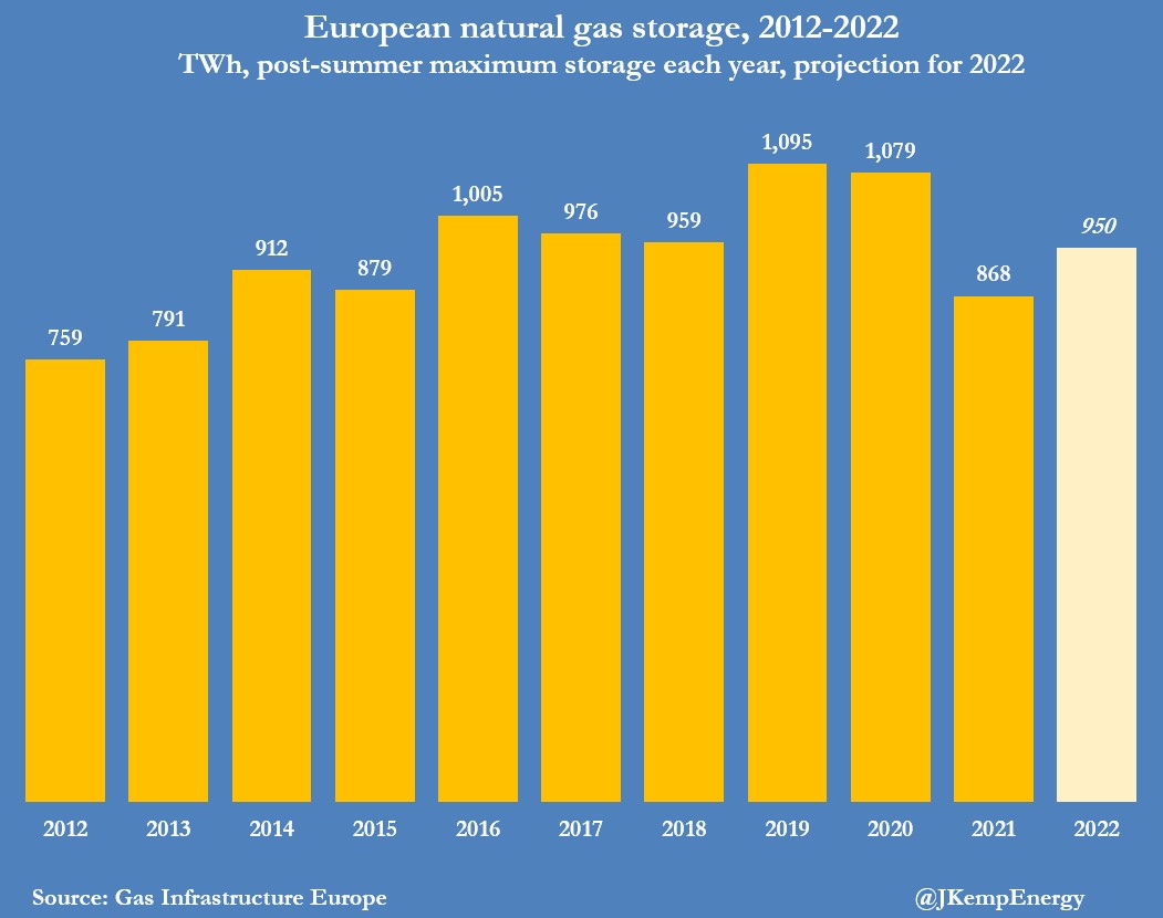 EUROPE's gas storage is filling rapidly utilities try to accumulate inventories ahead of a possible shut off of imports from Russia next winter, and high prices attract heavy LNG inflows away from Asia while discouraging industrial consumption: