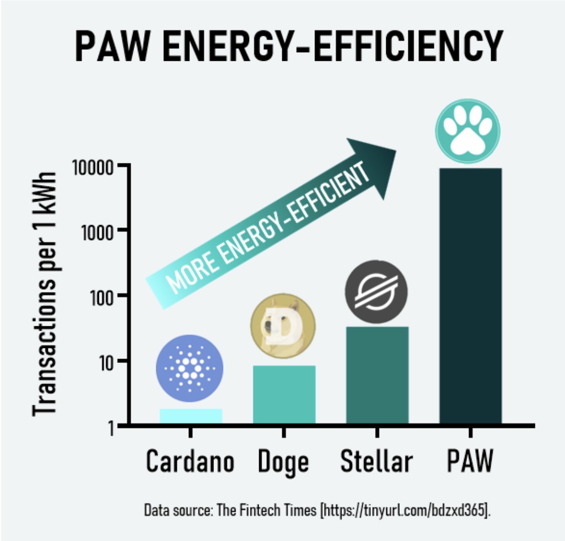 PAWstronaut13's tweet photo. If you’re interested in #crypto but concerned about #sustainability + #environment, #PAW is the #GreenCrypto for you 🌎

Unlike #BTC + #ETH, $PAW transactions are low-energy (~10000 per 1kWh) 🔋

This handily beats other efficient #cryptos like #ADA, #DOGE + #XLM ☑️ https://t.co/KKcilHX8AR