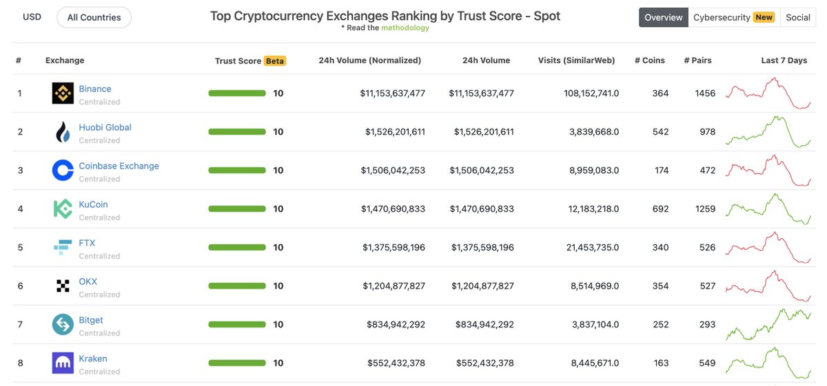 bitget's tweet photo. Please be our guests as #Bitget celebrates 7th place in Top 10 @coingecko with a Trust Score of 10! 🙌 

Remember when you first started your trading journey with #Bitget ?
✅ Reply your first day with us, RT + @ 3 friends for a chance to win 100 $BGB.

30 lucky winners only! https://t.co/zB0pq2DZfd