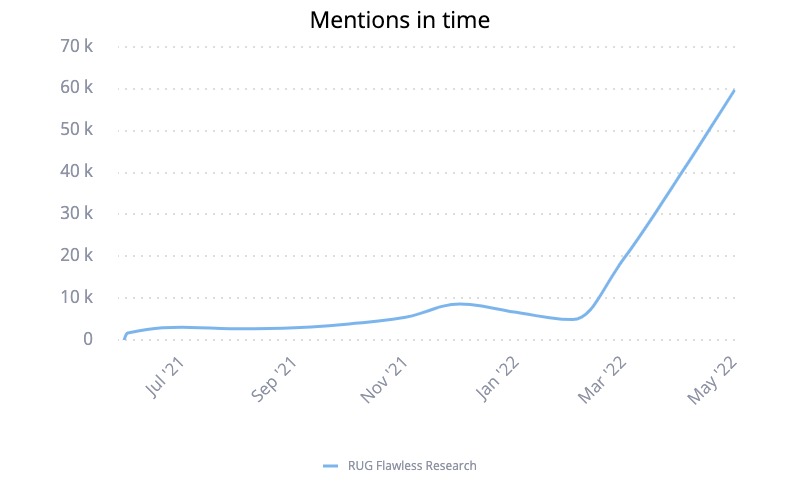 Time and experience make people smarter. Yet the amount of successful rugs in the #web3 industry have increased over time, making the keyword "#rug" very popular (in terms of mentions). In our opinion way too popular! Let’s bring positivity back by creating a #saferNFTspace.