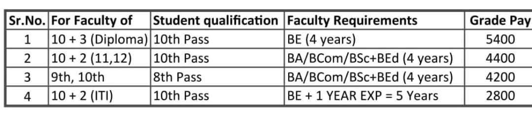#4200_itigradepay

કૌશલ્ય યુક્ત કારીગરો તૈયાર કરનાર SI ને કેમ માત્ર 2800 GP? 4200 અમારો હક
