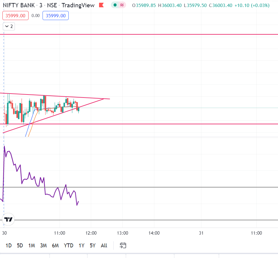 TrendisFriend5's tweet photo. #Babknifty movement and RSI Divergence? 🤔 https://t.co/KJZ6MeMqPo