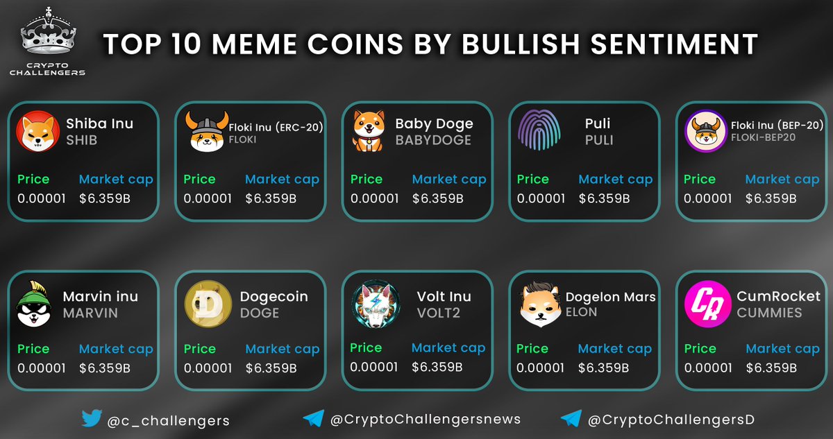 c_challengers's tweet photo. TOP 10 MEME COINS BY BULLISH SENTIMENT 🚀

$SHIB
$FLOKI
$BABYDOGE
$PULI
$MARVIN
$DOGE
$VOLT
$ELON
$CUMMIES

Join https://t.co/64FN6tQVW4 🚀 https://t.co/J2DU0n0RyG
