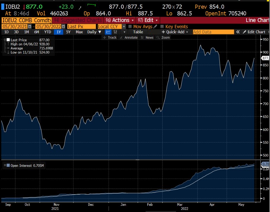 A1CapitalEN's tweet photo. #ironore prices soaring after #china curbs #covid restrictions https://t.co/s6zp6fpf6q