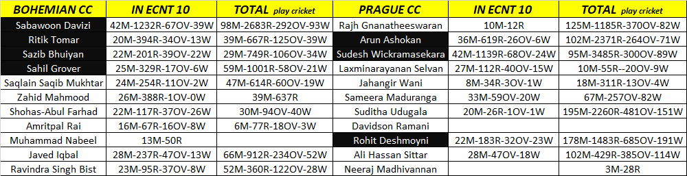 oyepick's tweet photo. Bohemian CC Vs Prague CC Kings
ECS Czech Republic T10 2022 - BCC vs PCC
Join any telegram for ECS T10πππ
https://t.co/wd8ka3Pi1q
https://t.co/o6hevlpLli
#ECS #ECST10 #Czech #CzechRepublic #CzechT10 #BCCvsPCC https://t.co/8G6t1Kj2xq