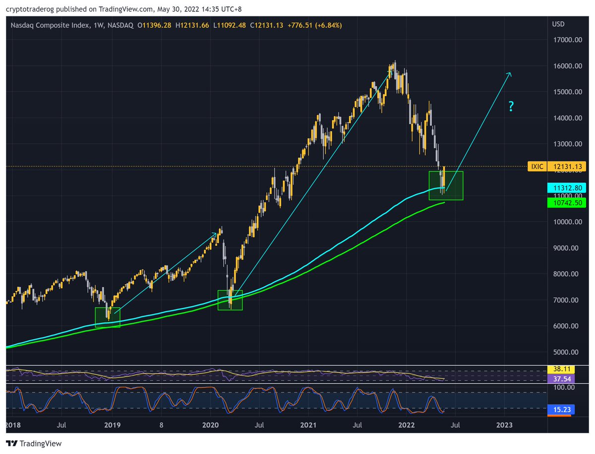 cryptokevin2011's tweet photo. The case for a potential #Bitcoin &amp; #cryptocurrency rally:
1. #DXY Dollar Index is falling from resistance
2. #StockMarket / #NASDAQ has bounced off of bottom (200 Week MA)
3. Fear &amp; Greed Index (90D MA) at a bottom
4. Whale accumulation at a peak

NFA, DYOR.
$BTC #BTCUSD https://t.co/D7WnTqumtn