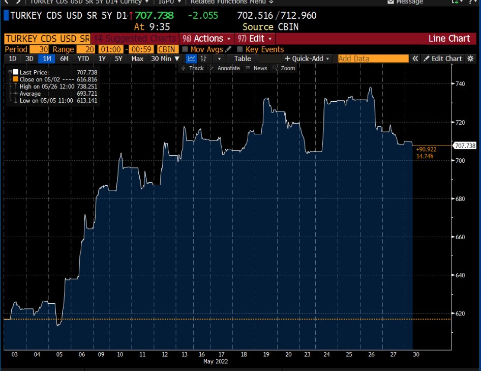 A1CapitalEN's tweet photo. #turkey 5yr #cds rates trading at 708 level, and increase of 90pts in 1month span https://t.co/MS9gRw84Ob