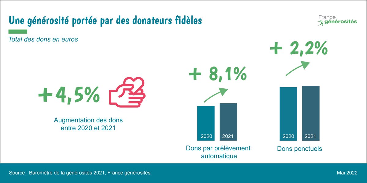 ⚡ Sortie de notre Baromètre de la #générosité :
+ 4,5 % de montants de #dons en 2021 !

⚠️ Un signal positif mais qui cache un problème plus inquiétant : - 9 % de nouveaux #donateurs entre 2011 et 2021 !

Chiffres clés➡️ francegenerosites.org/ressources/bar… #BaroGénérosité <a href="/LaBanquePostale/">La Banque Postale</a>
