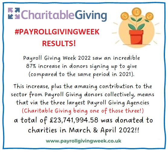 CharitbleGiving's tweet photo. Amazing results from #PayrollGivingWeek this year which saw an 87% increase in donors signing up to give & a total of ยฃ23,741,994.58 donated to charities in March & April 2022! #PayrollGiving makes a difference! #MondayMotivation #Charity #SupportCharities #CharitableGiving โค https://t.co/YNbhHeOigX