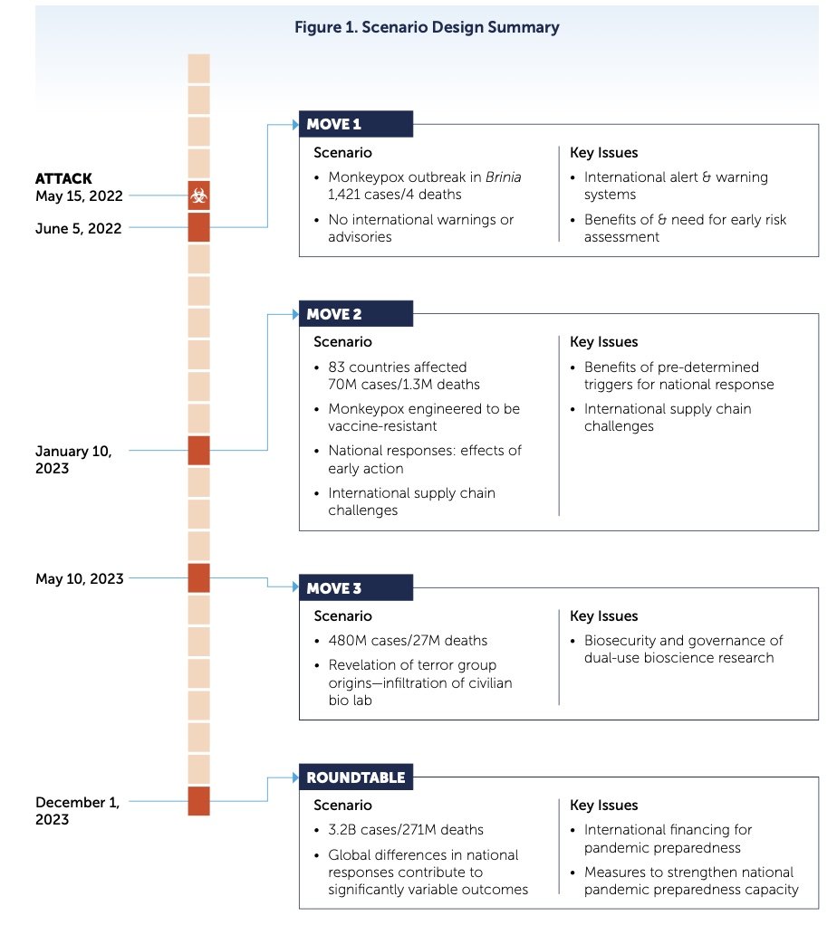 CorinneReverbel's tweet photo. Une épidémie qui pourrait, selon eux, commencer le 5 juin 202 après l'attaque terroriste d'un laboratoire de virologie le 15 mai 2022

Encore un pur hasard après l’#EVENT201 de 2019 qui simulait une épidémie de #coronavirus

#PompierPyromane ?

2/2 https://t.co/v8II7NoRON