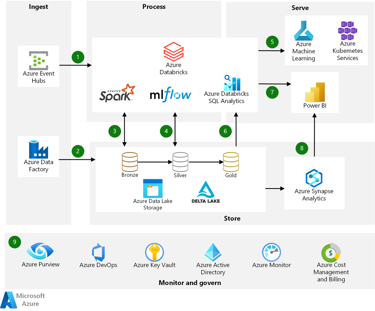 datacouch_io's tweet image. Let’s explore “Modern analytics architecture with Azure Databricks”!

Source: Microsoft

#DataFactory #DataLakeStorage #Databricks #SynapseAnalytics #PowerBI #Azure #AI #ML #DataCouch
