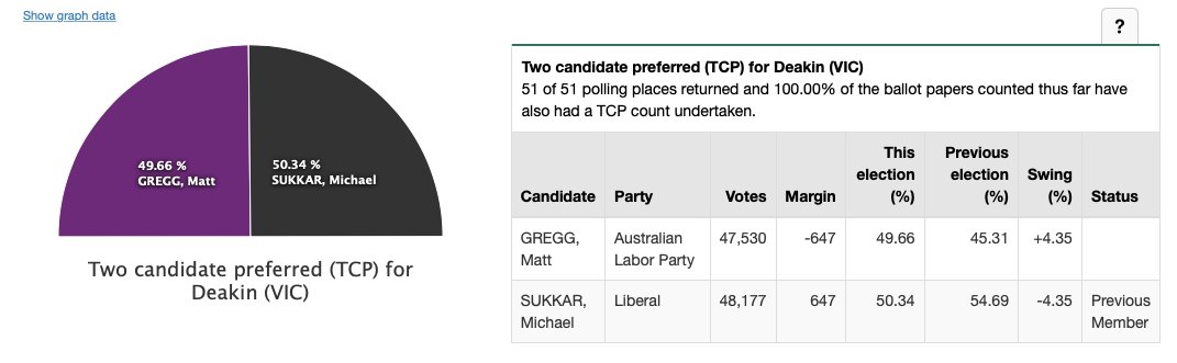 Sukkar is slowly getting away ... it's 647 now. 
#auspoll2022 #Auspol