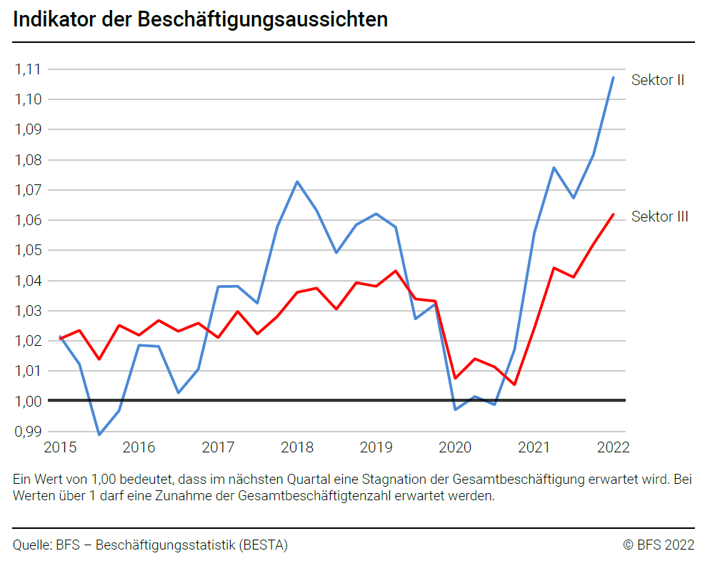 Erfreuliche Beschäftigungsaussichten: Der Indikator der Beschäftigungsaussichten ist im ersten Quartal gegenüber dem Vorjahr in allen Branchen und Grossregionen gestiegen. 
ow.ly/3CHx50JjvSI