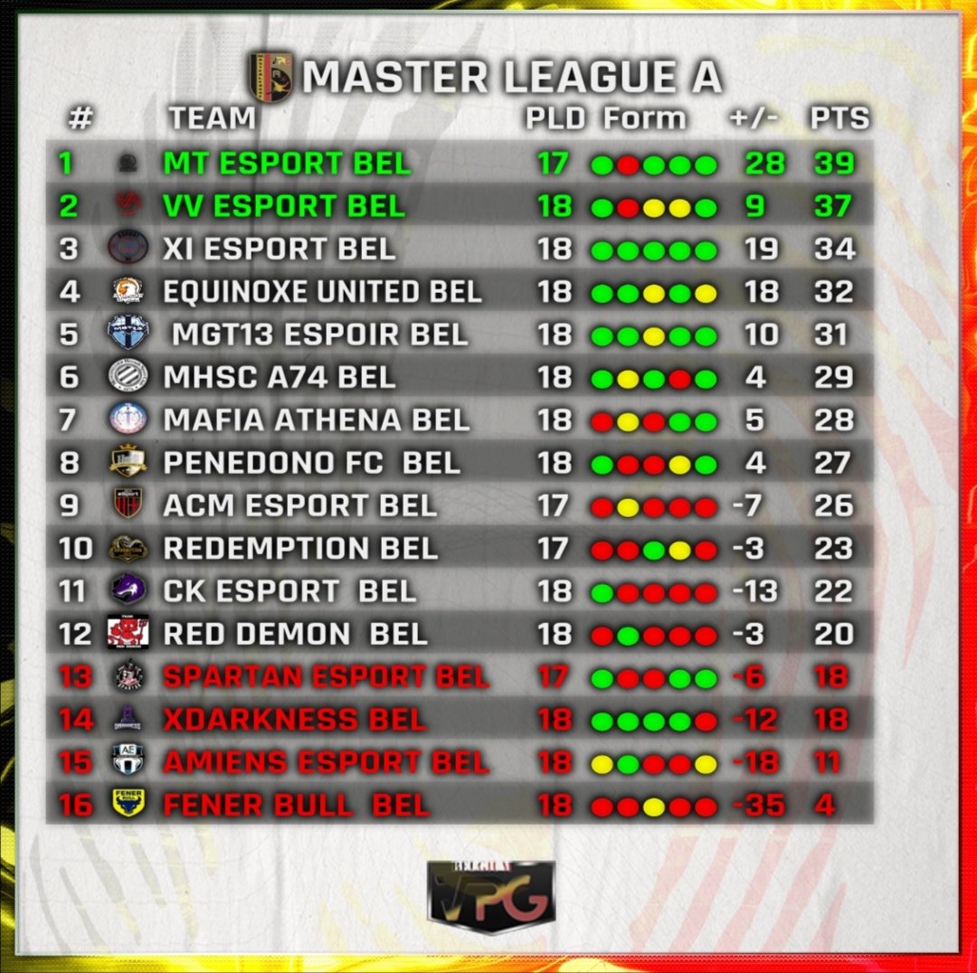belgique_vpg's tweet photo. Avec un peu de retard, voici le classement et la totw de notre Master League A et notre Master League B.
Félicitations à tous le nommés. https://t.co/3wDcAycdDw
