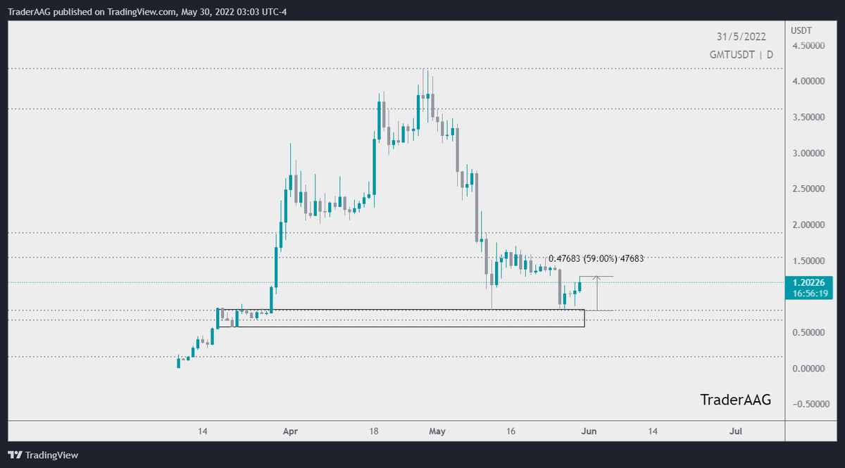 TraderAAG's tweet photo. #GMT/USDT retest the $0.083500 support area and bounce from there in Daily TF!
🔥 59% quick profit from our entry
$GMT resistance level is around $1.5-$2 and support level remains same. I'll buy more #GMTUSDT is it hit our buy zone again.
#gmtusdt @GMT_Token #GMT_token https://t.co/MwQBvCIT1T