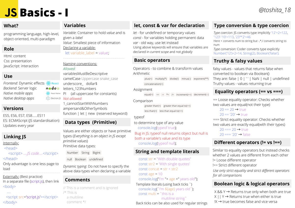 toshee_ta's tweet image. Day 15 of #100DaysOfCode  
🎯 Completed Javascript fundamentals part 1 🎉
✔️ Will now move on to Arrays, Functions & Objects✨
Made a reference sheet of Javascript basics - 1 👇