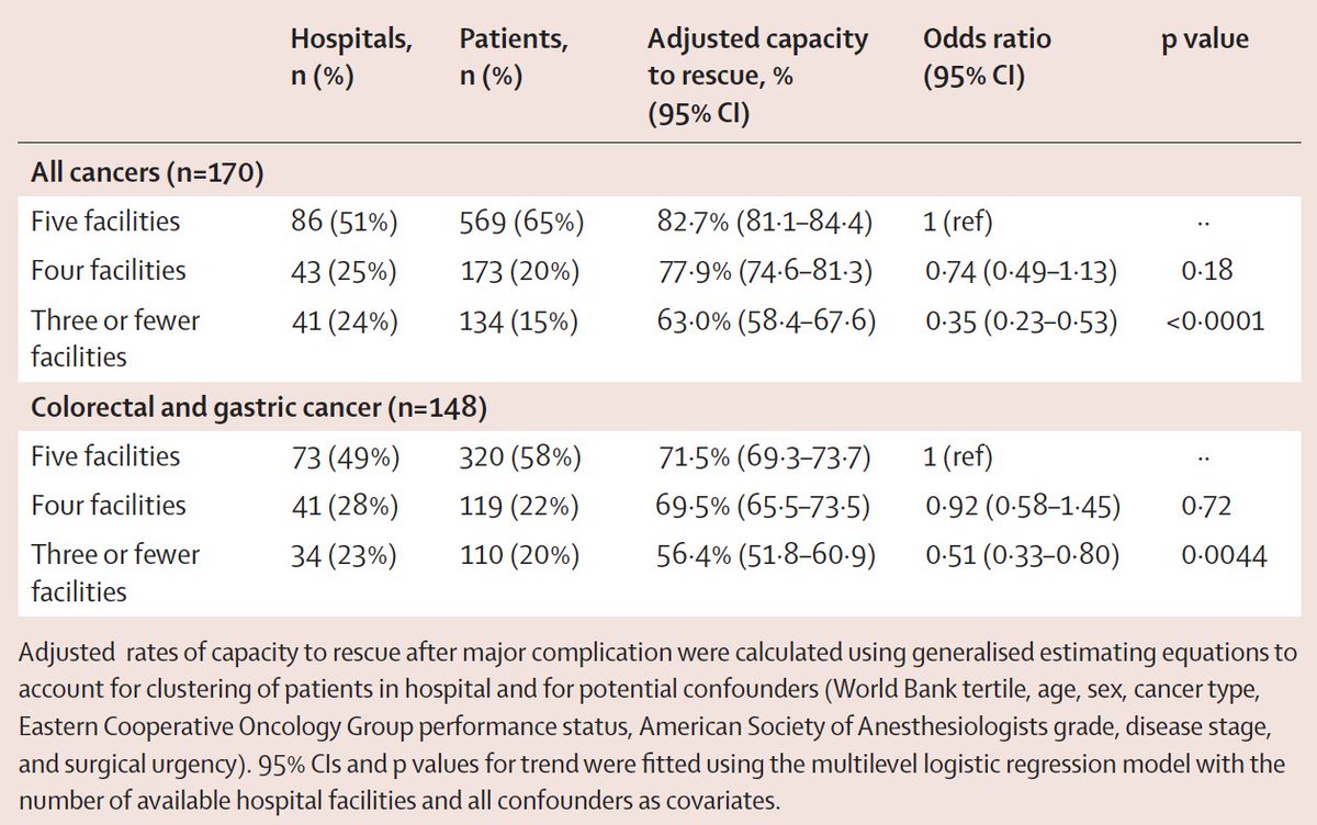 Better resourced hospitals perform significantly better. Mortality is 3x lower despite similar complication rates. The capacity to rescue a patient following a postoperative complication is increased by 50%