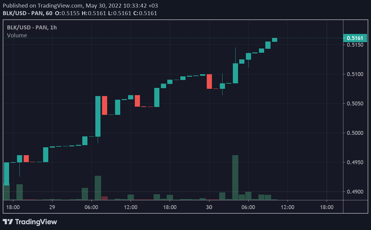 BlkWhaleGroup's tweet photo. Have a happy week everyone and an double great week to the #BlackWhale Fam!😇

A good start for this week! Safe steps are always good!!#Staking event and double #reward continue!🌕💥

$BLK 0.5 Climbed!👏🏻👏🏻
https://t.co/V8fIOfI3gl

#DAO #NFT  #DeFiProject #Metaverse #BSC #earnings https://t.co/AUOoFBXRU3