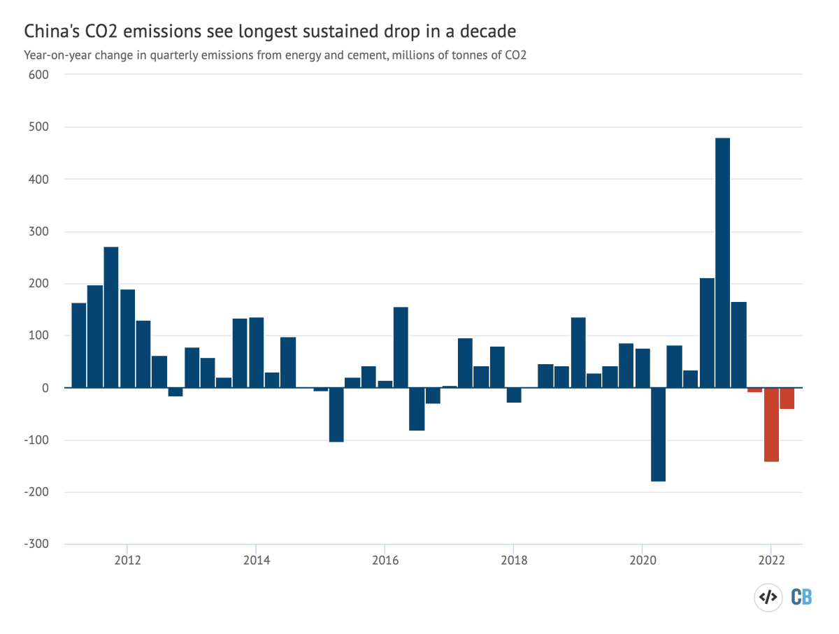 Big news out of China, where latest <a href="/laurimyllyvirta/">Lauri Myllyvirta</a> analysis for Carbon Brief finds the longest sustained drop in CO2 for at least a decade

The decline, which predates recent lockdowns, is set to continue in Q2 2022 after harsh Covid controls kicked in

carbonbrief.org/analysis-china…