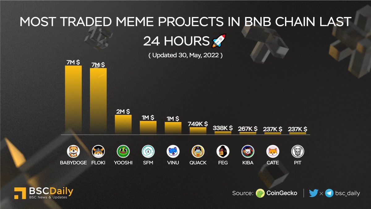 bsc_daily's tweet photo. MOST TRADED #MEME PROJECTS IN #BNBCHAIN LAST 24 HOURS🚀

🥇 $BABYDOGE @babydoge 
🥈 $FLOKI @realflokiinu 
🥉 $YOOSHI @yooshi_official 
$SFM @safemoon 
$VINU @VitaInuCoin 
$QUACK @richquack 
$FEG @FEGtoken 
$KIBA @KibaInuWorld 
$CATE @catecoin 
$PIT @BscPitbull 🔥

#BNB #WEB3 https://t.co/IuQ30aigbM